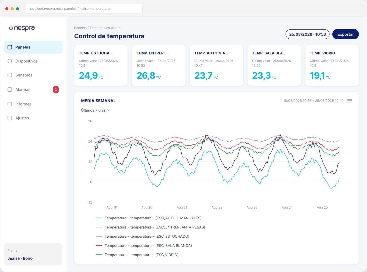 Cuadro de mando de temperatura y humedad de Jealsa en la plataforma Nescloud